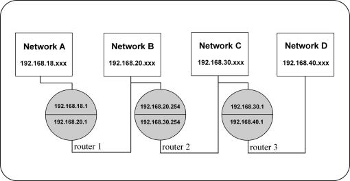 Gambar 1 Menggunakan 3 Router dalam 4 Network